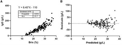 Investigation of brix refractometry for estimating bovine colostrum immunoglobulin G concentration
